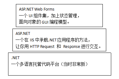 Asp.net web forms 技术栈